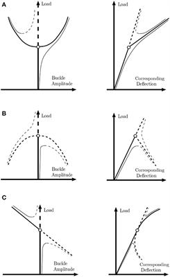 Happy Catastrophe: Recent Progress in Analysis and Exploitation of Elastic Instability